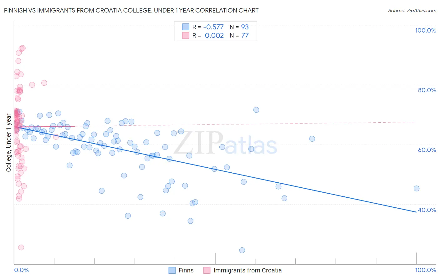 Finnish vs Immigrants from Croatia College, Under 1 year
