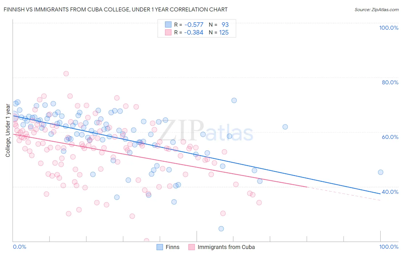 Finnish vs Immigrants from Cuba College, Under 1 year