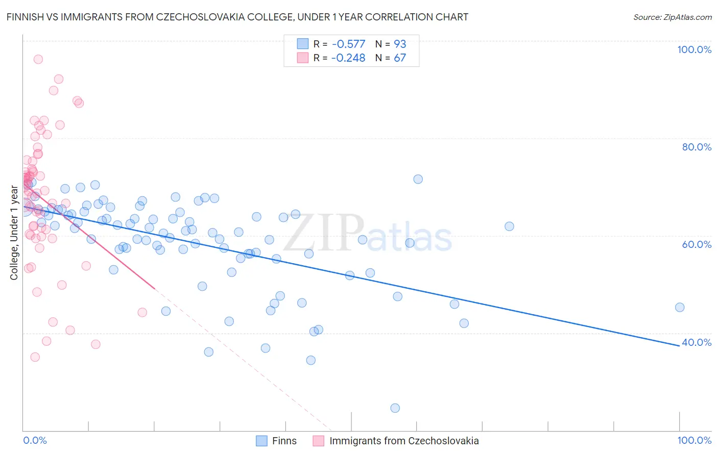 Finnish vs Immigrants from Czechoslovakia College, Under 1 year
