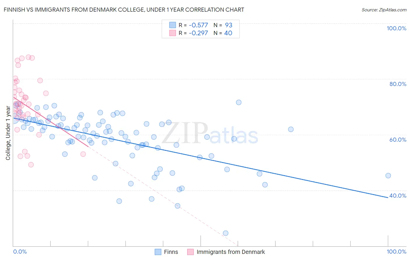 Finnish vs Immigrants from Denmark College, Under 1 year