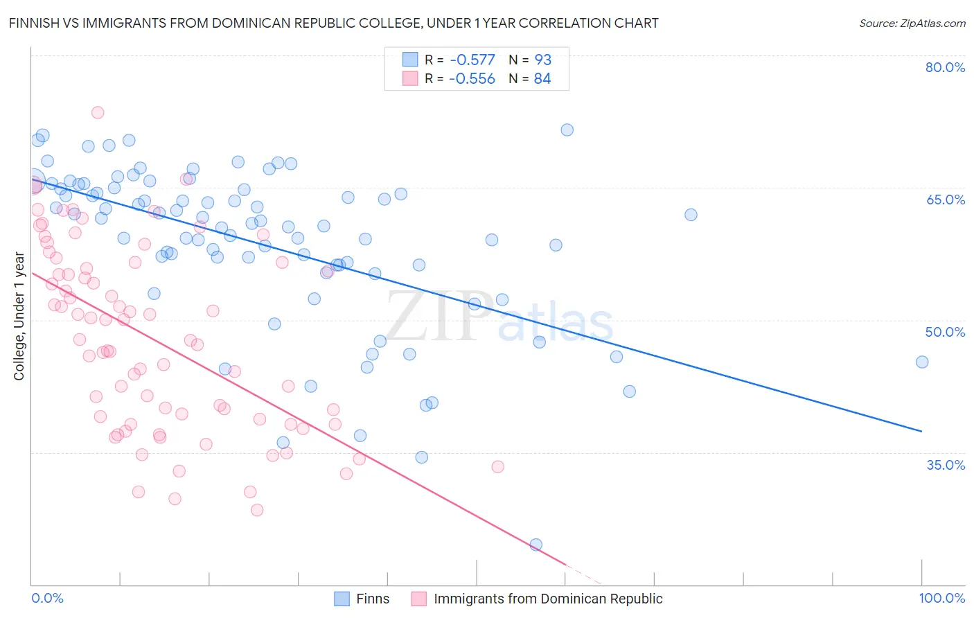 Finnish vs Immigrants from Dominican Republic College, Under 1 year