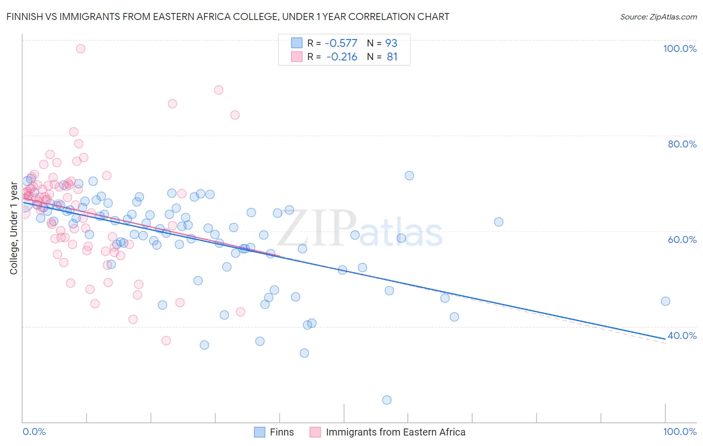 Finnish vs Immigrants from Eastern Africa College, Under 1 year