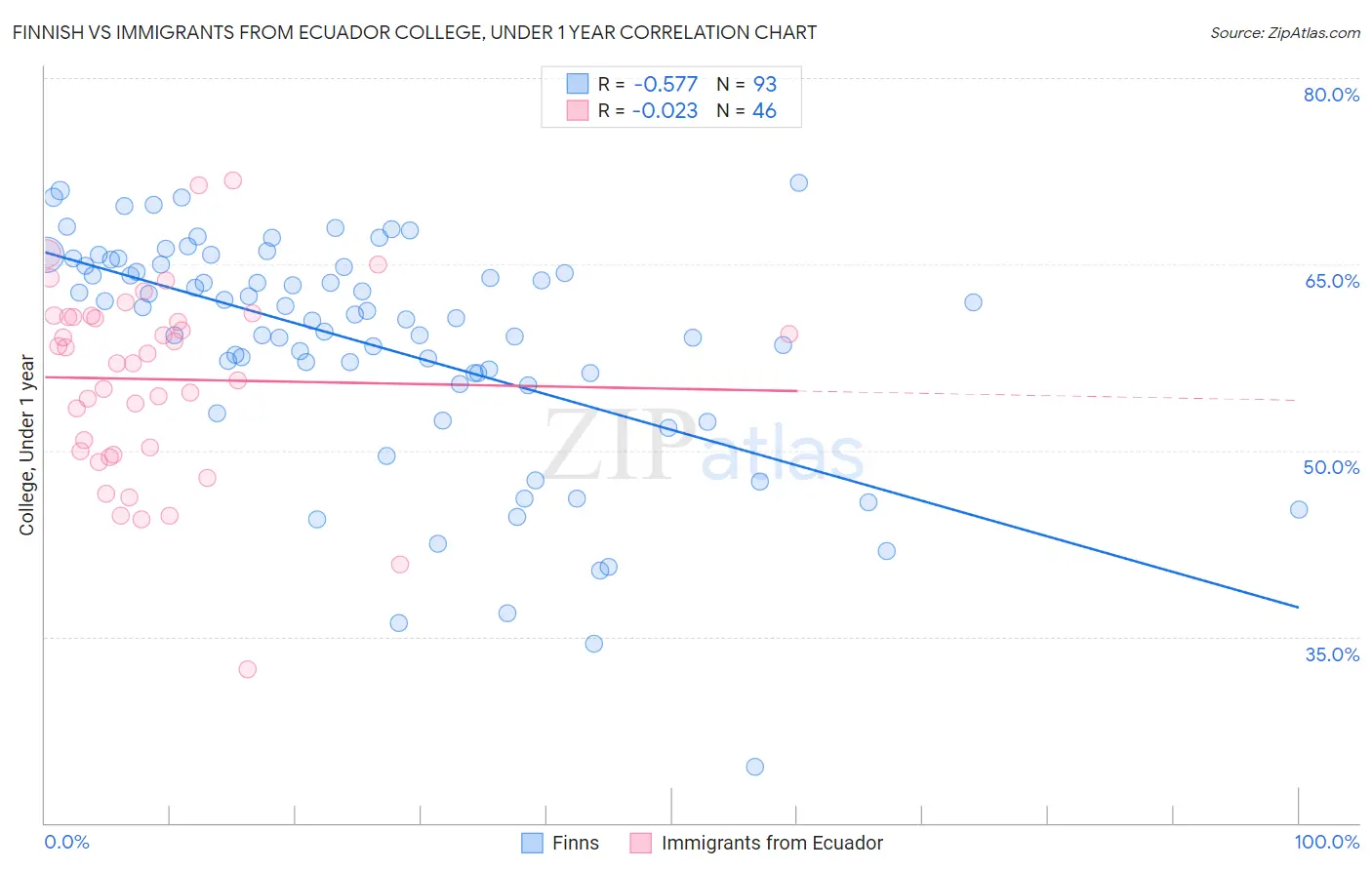 Finnish vs Immigrants from Ecuador College, Under 1 year