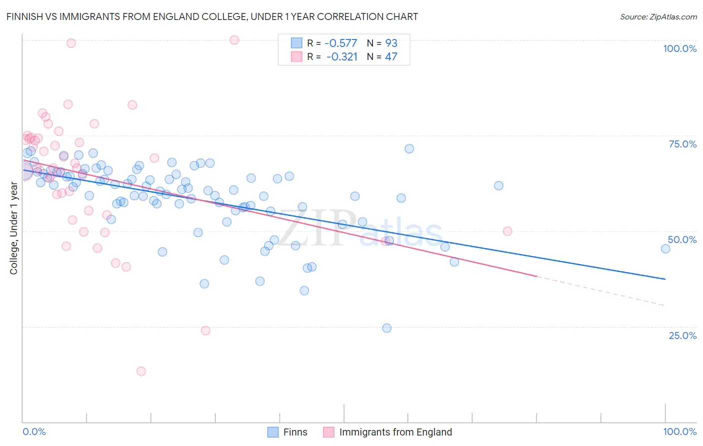 Finnish vs Immigrants from England College, Under 1 year