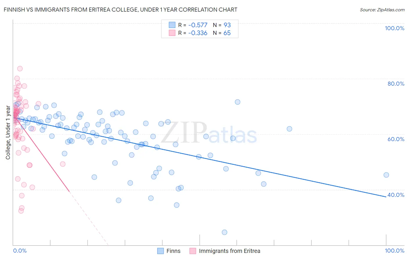 Finnish vs Immigrants from Eritrea College, Under 1 year