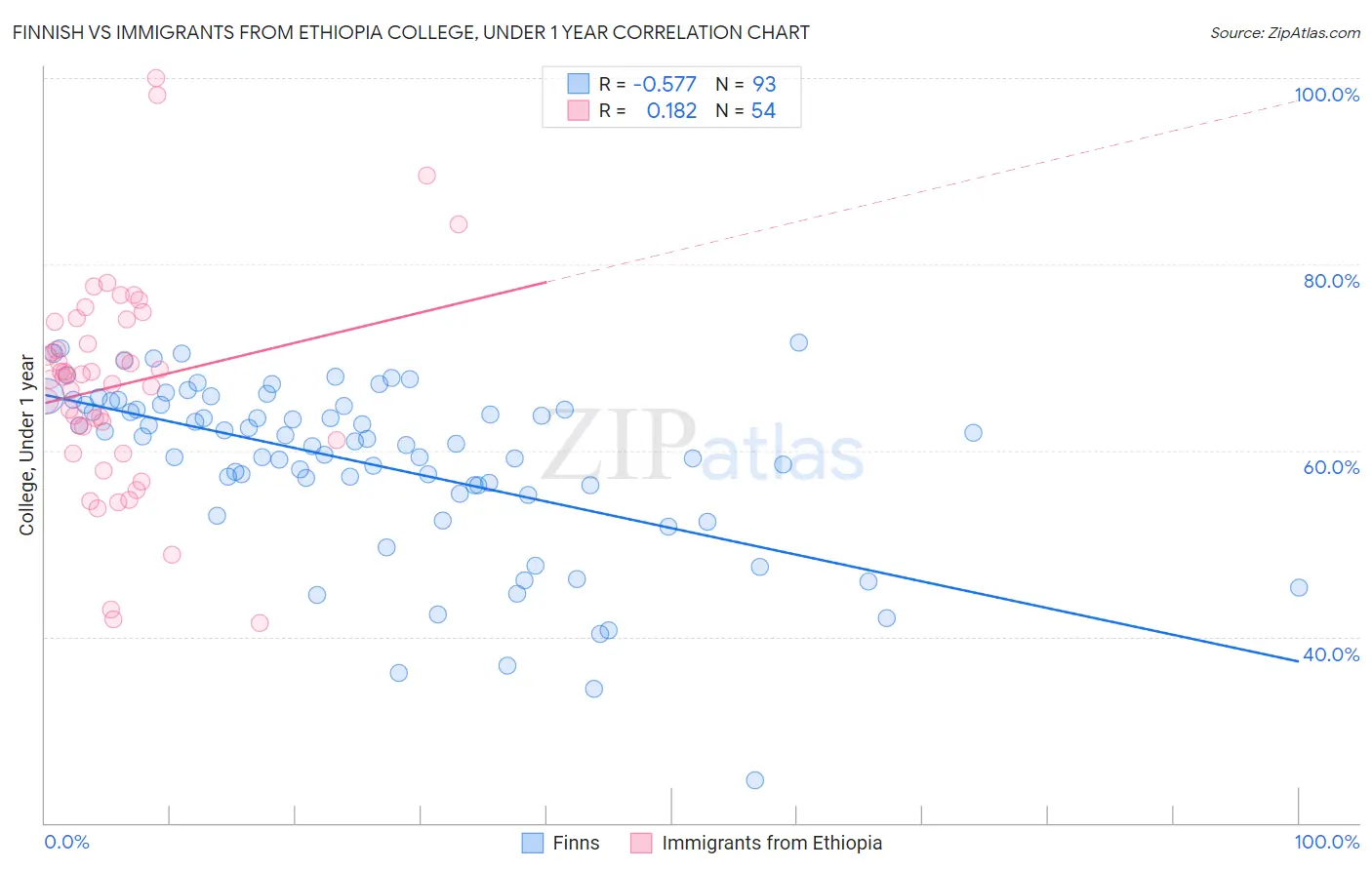 Finnish vs Immigrants from Ethiopia College, Under 1 year