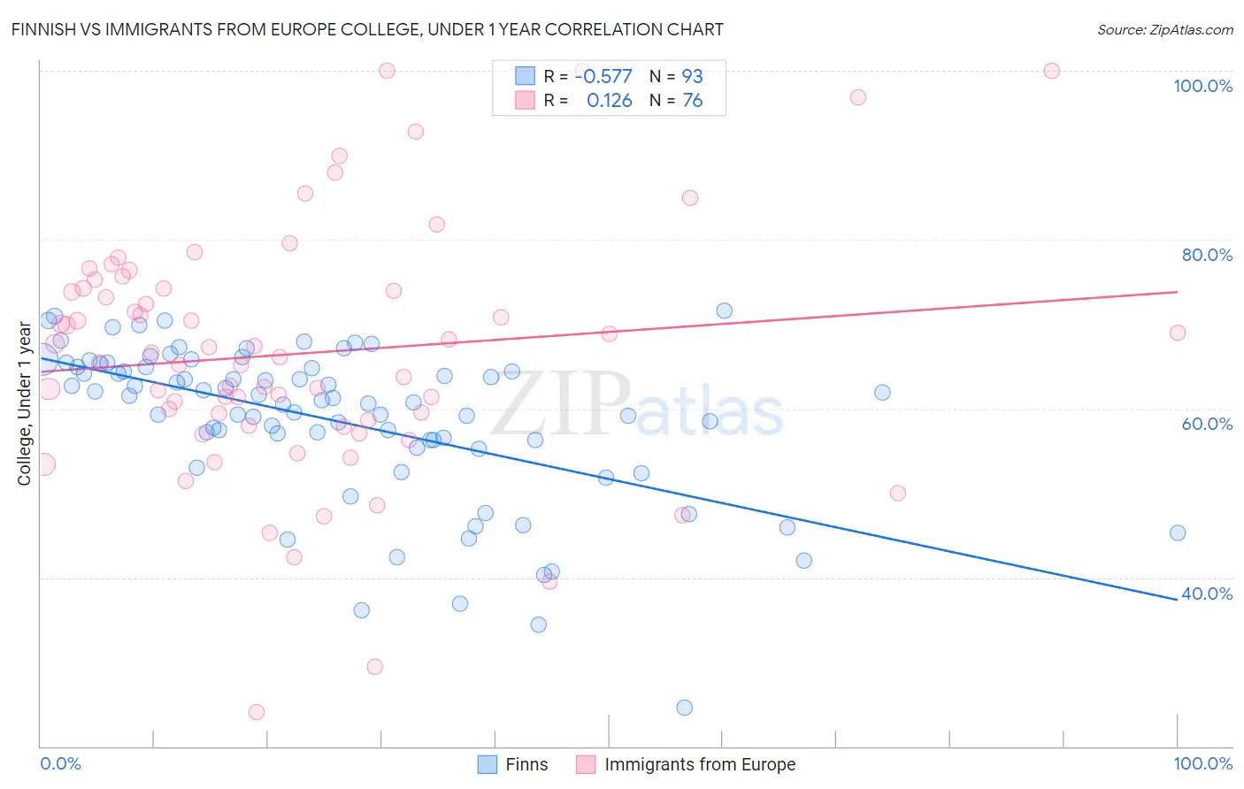 Finnish vs Immigrants from Europe College, Under 1 year