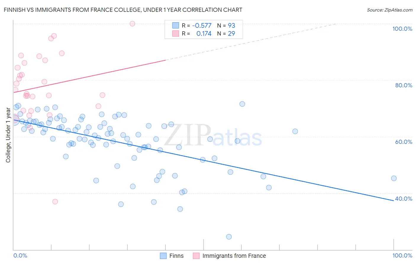 Finnish vs Immigrants from France College, Under 1 year