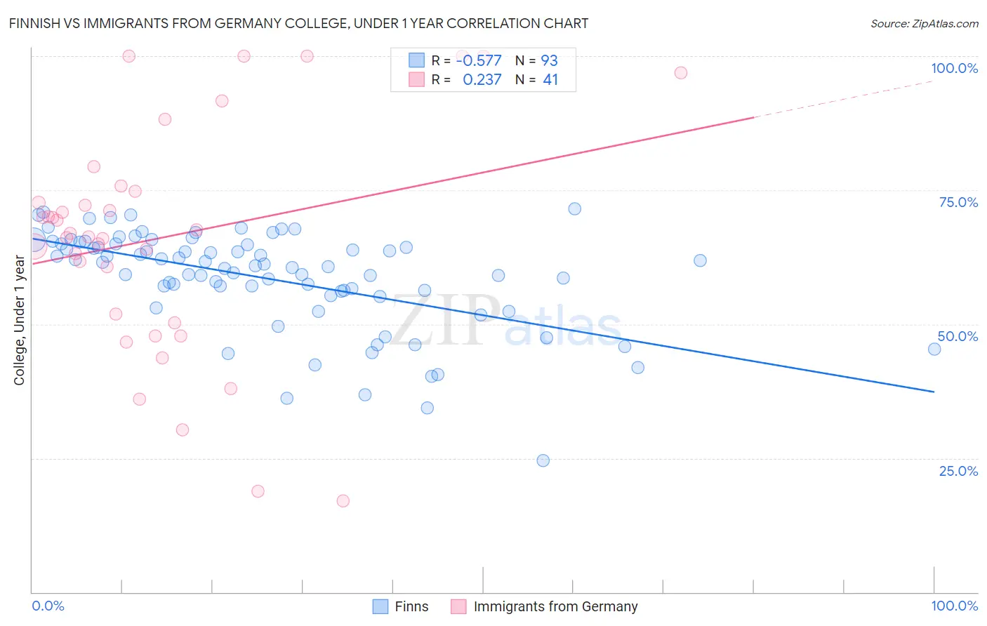 Finnish vs Immigrants from Germany College, Under 1 year