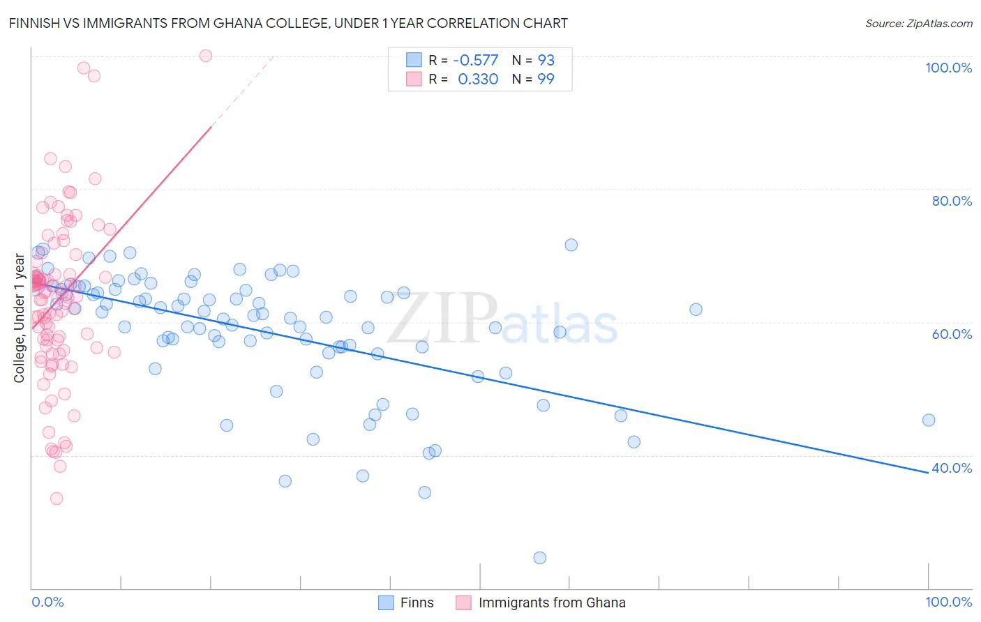 Finnish vs Immigrants from Ghana College, Under 1 year