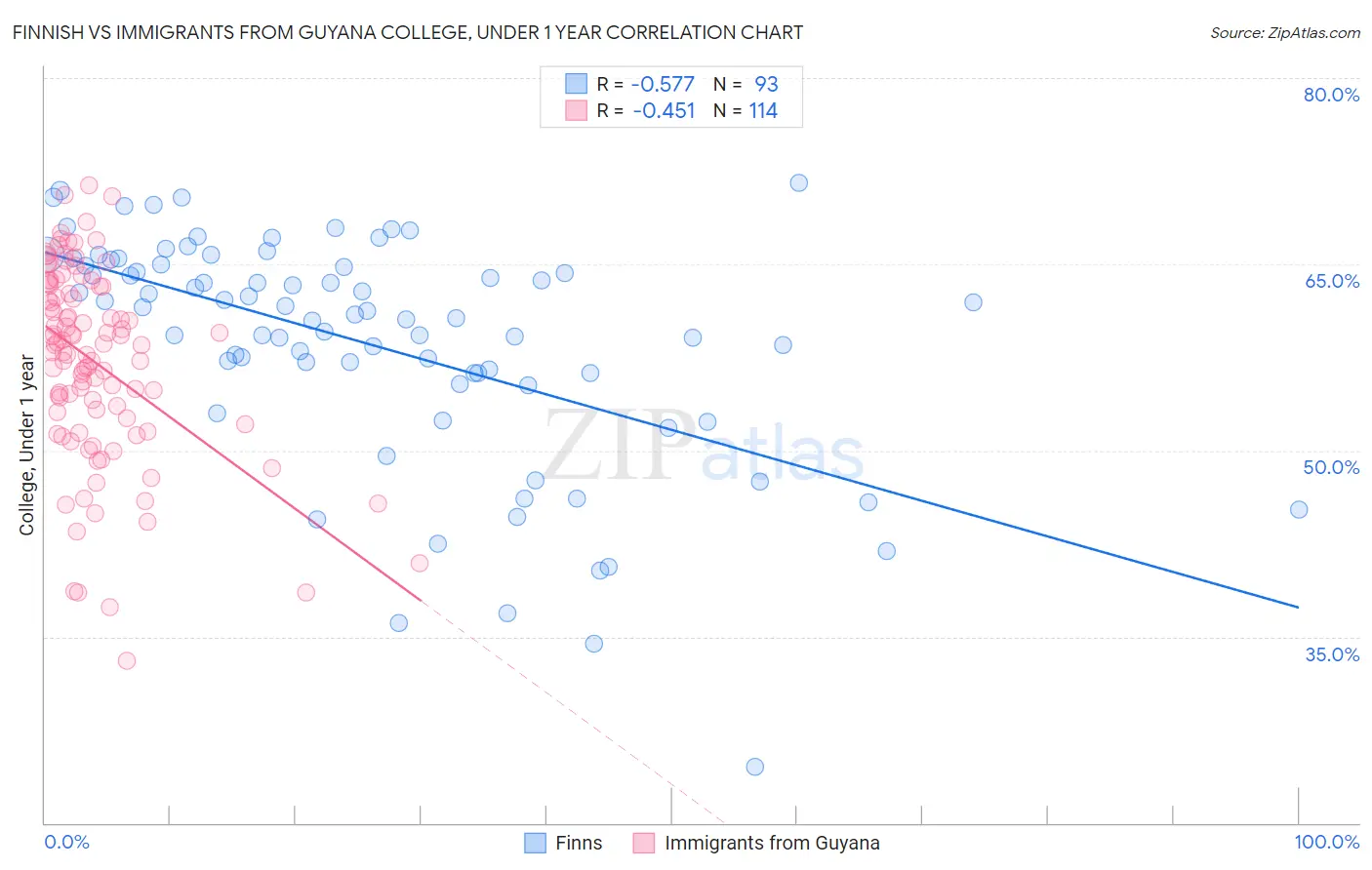 Finnish vs Immigrants from Guyana College, Under 1 year