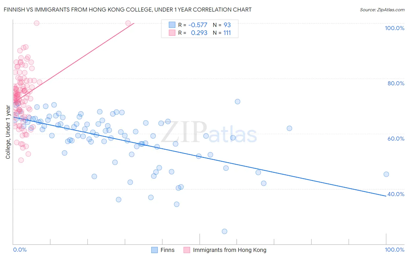 Finnish vs Immigrants from Hong Kong College, Under 1 year