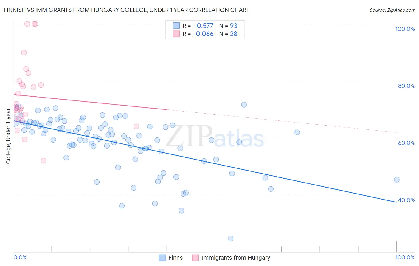 Finnish vs Immigrants from Hungary College, Under 1 year