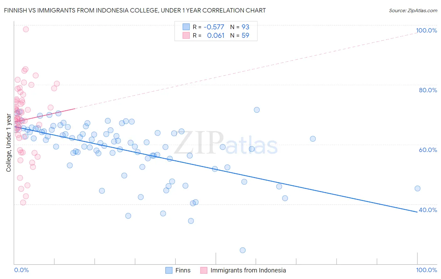 Finnish vs Immigrants from Indonesia College, Under 1 year