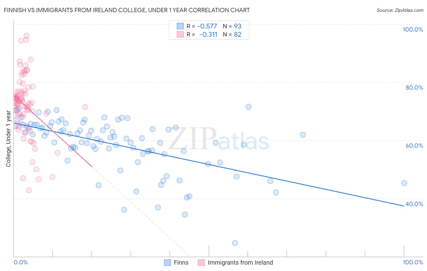 Finnish vs Immigrants from Ireland College, Under 1 year