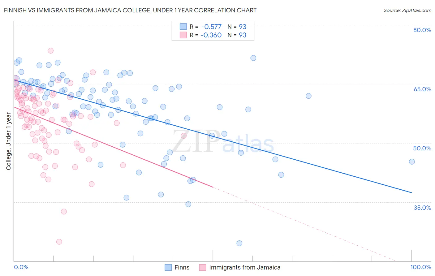 Finnish vs Immigrants from Jamaica College, Under 1 year
