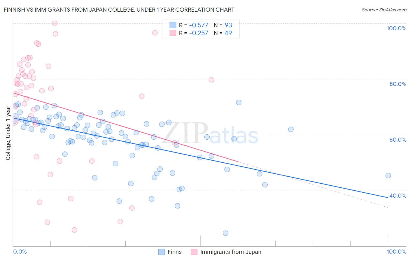 Finnish vs Immigrants from Japan College, Under 1 year