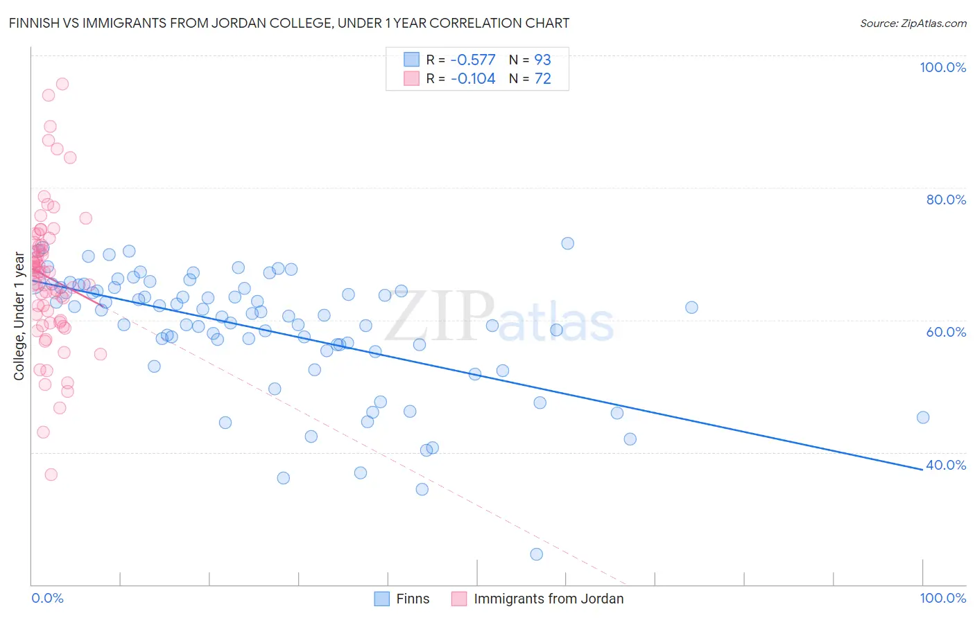 Finnish vs Immigrants from Jordan College, Under 1 year