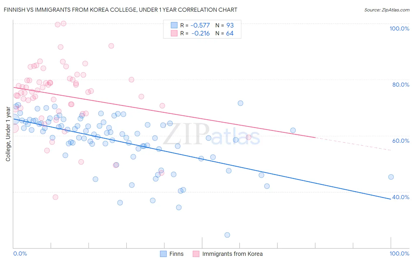 Finnish vs Immigrants from Korea College, Under 1 year