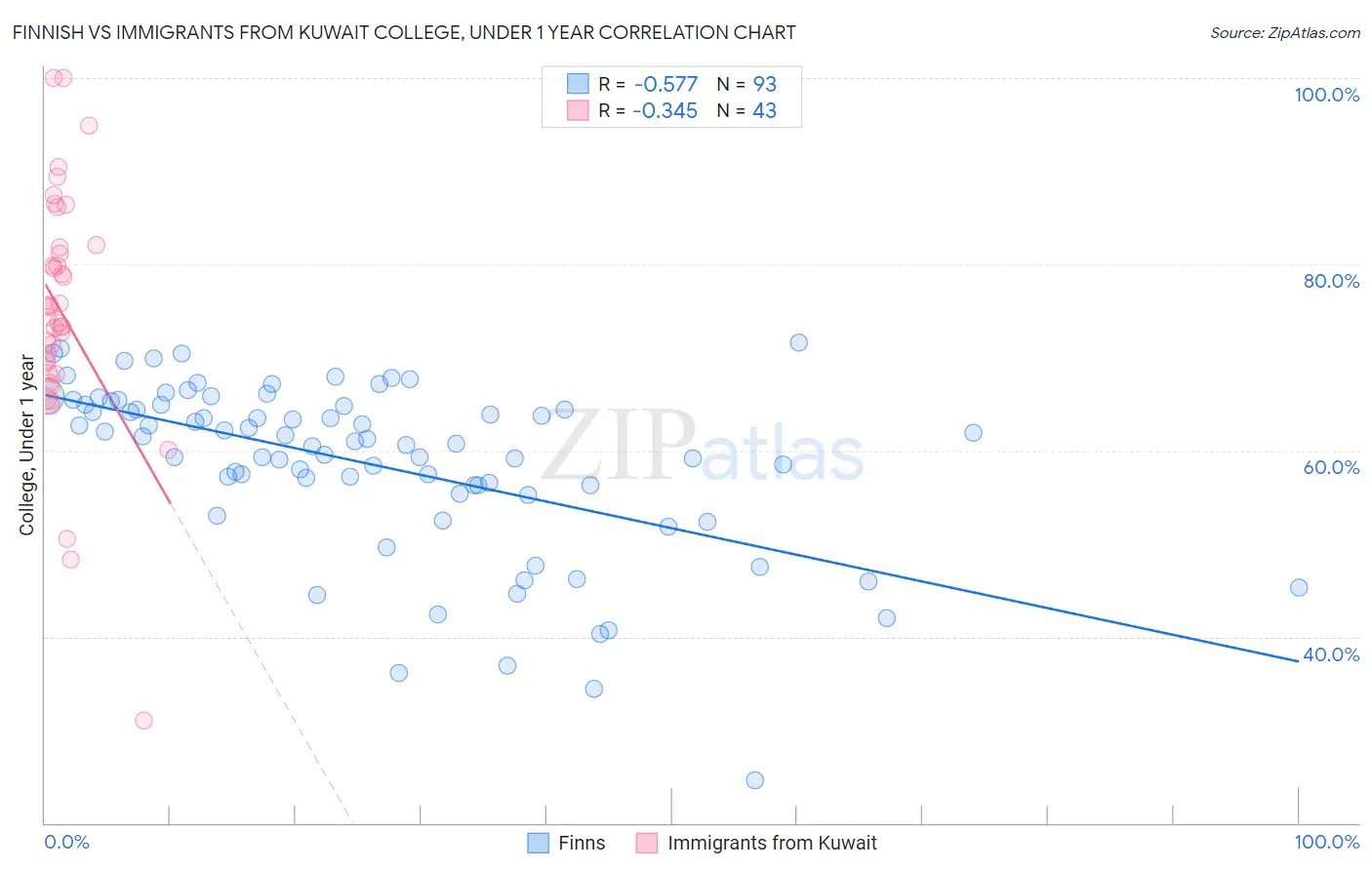 Finnish vs Immigrants from Kuwait College, Under 1 year