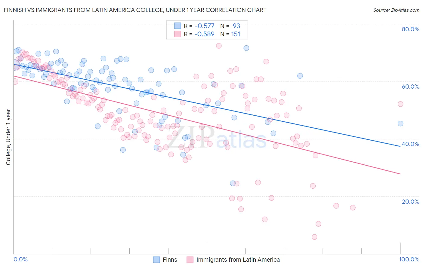 Finnish vs Immigrants from Latin America College, Under 1 year