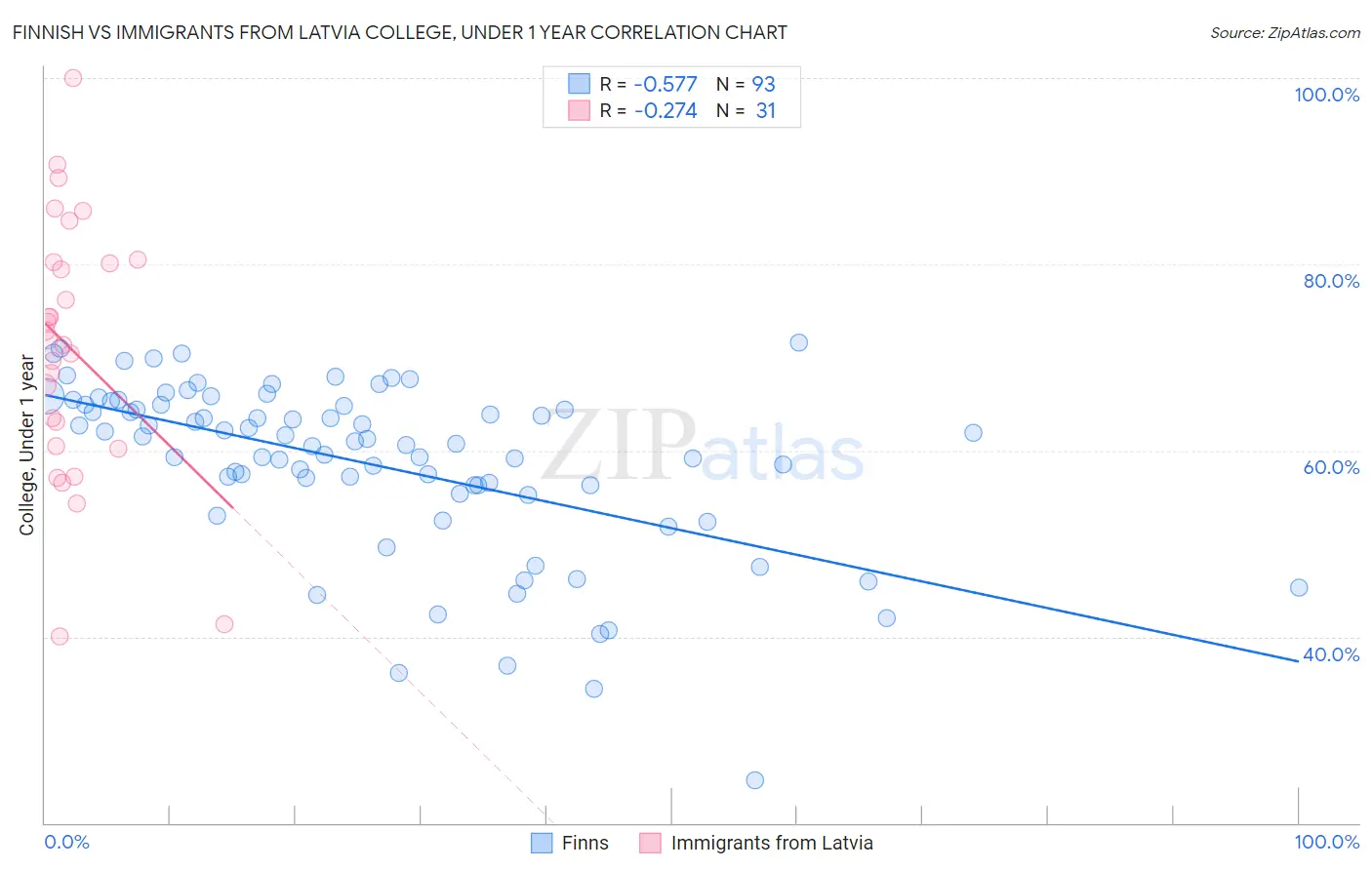 Finnish vs Immigrants from Latvia College, Under 1 year