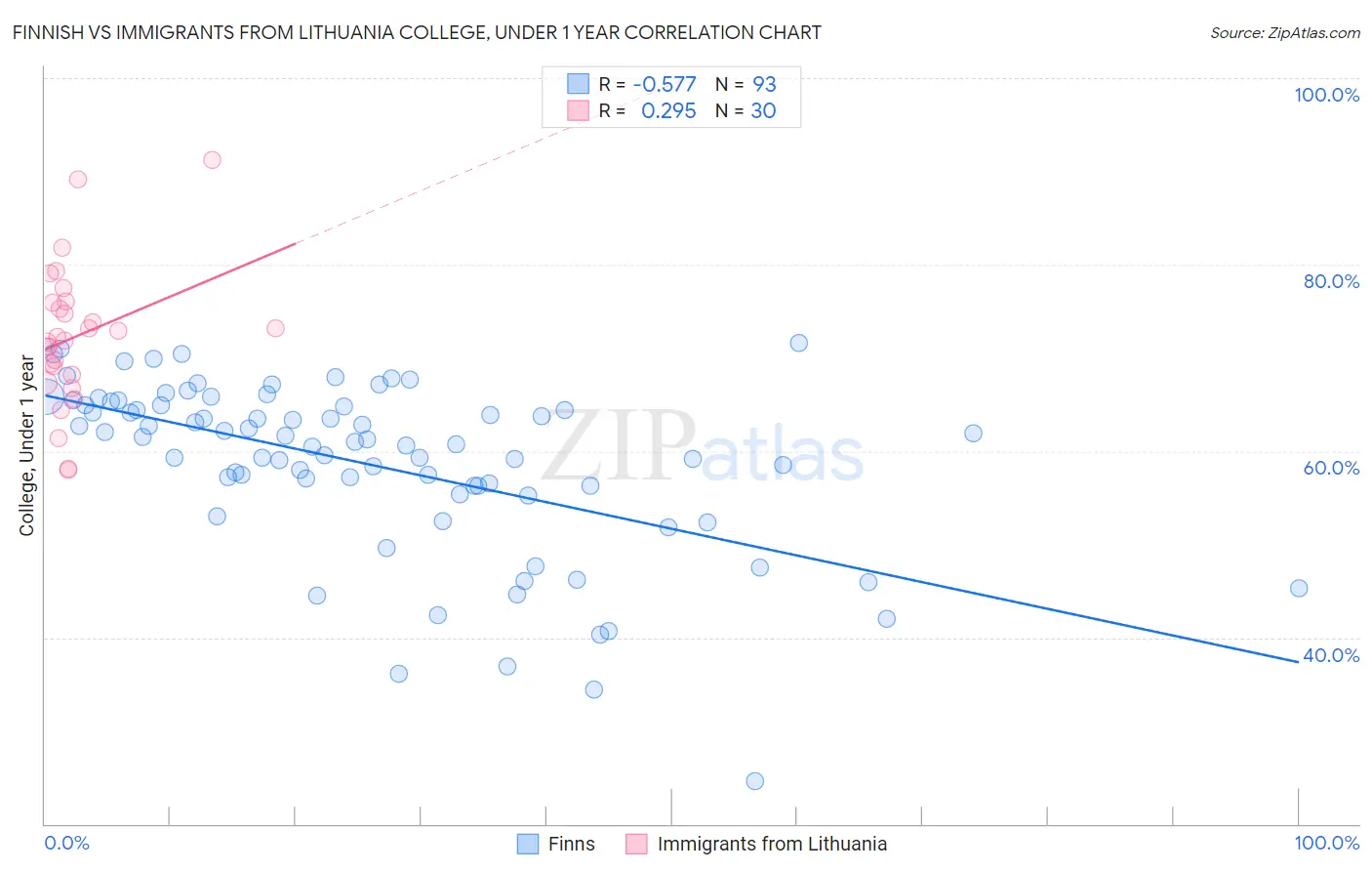 Finnish vs Immigrants from Lithuania College, Under 1 year