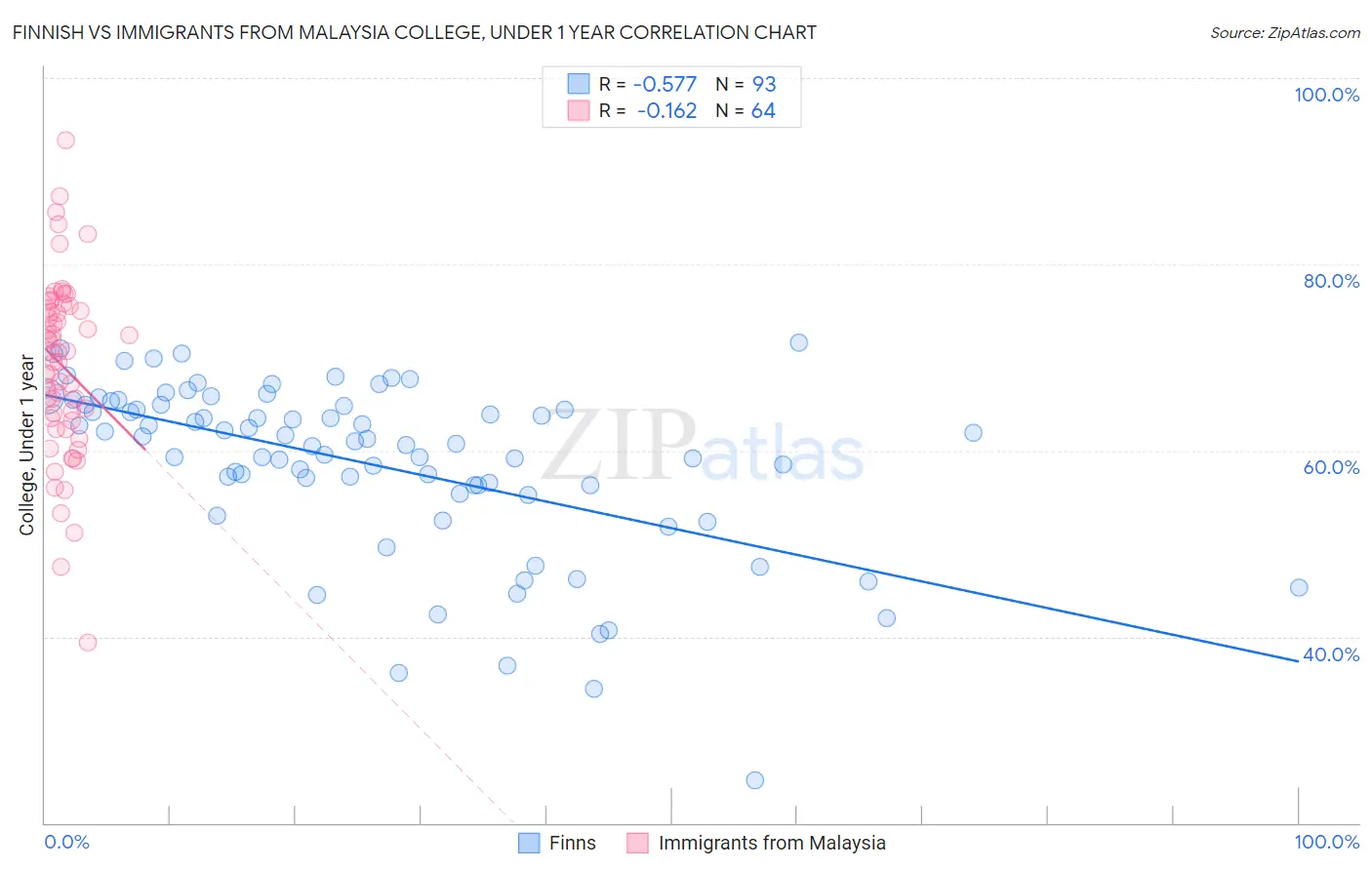 Finnish vs Immigrants from Malaysia College, Under 1 year