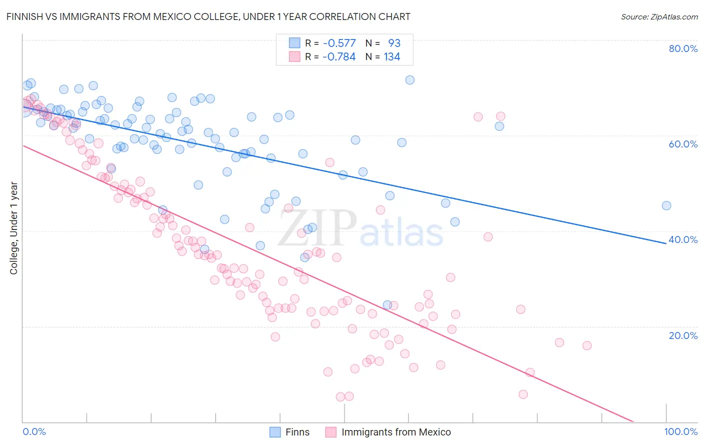 Finnish vs Immigrants from Mexico College, Under 1 year