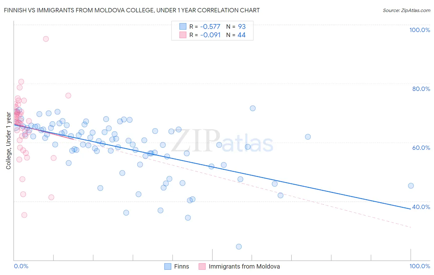 Finnish vs Immigrants from Moldova College, Under 1 year