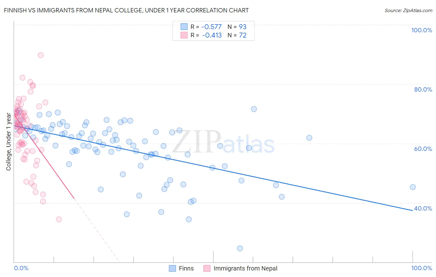 Finnish vs Immigrants from Nepal College, Under 1 year