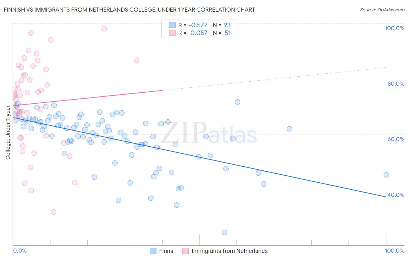 Finnish vs Immigrants from Netherlands College, Under 1 year
