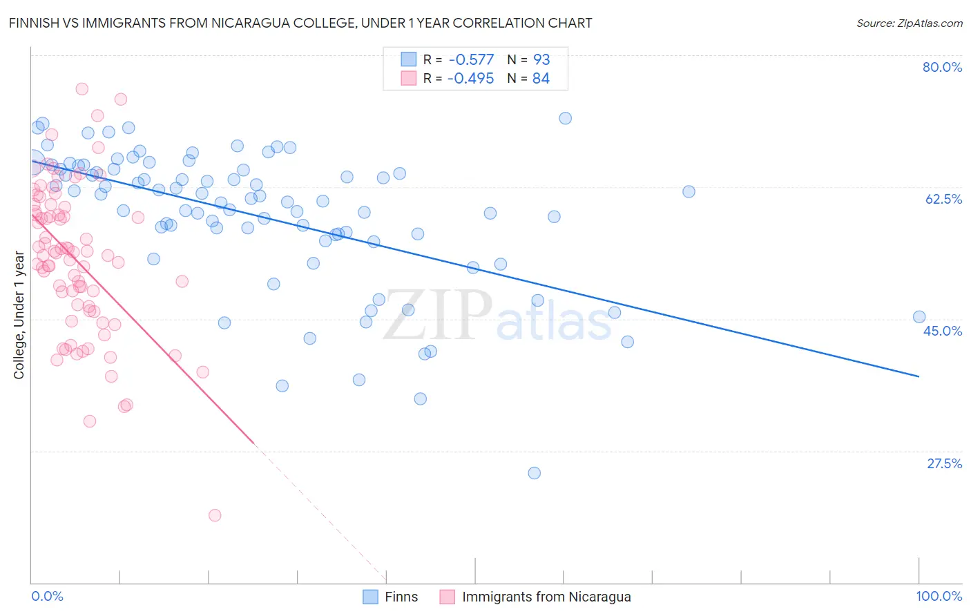 Finnish vs Immigrants from Nicaragua College, Under 1 year