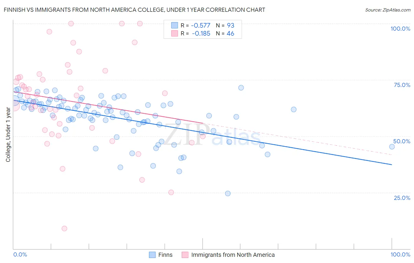 Finnish vs Immigrants from North America College, Under 1 year