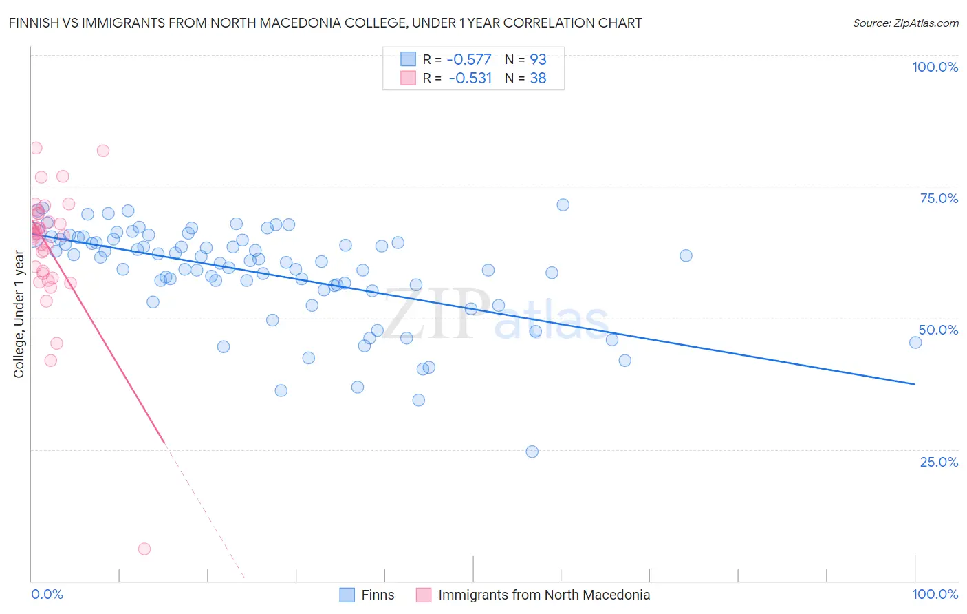 Finnish vs Immigrants from North Macedonia College, Under 1 year