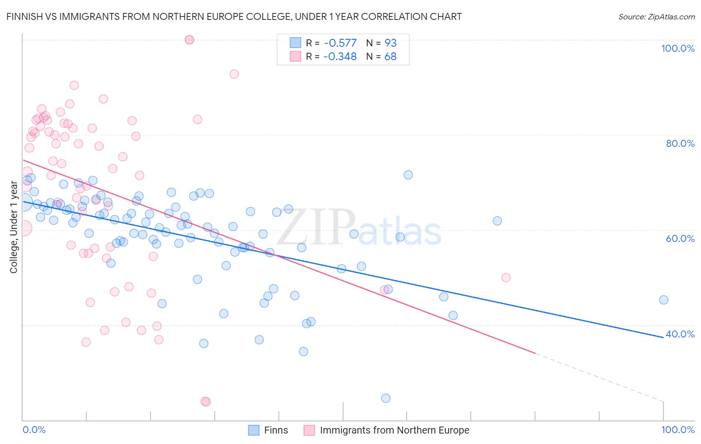 Finnish vs Immigrants from Northern Europe College, Under 1 year