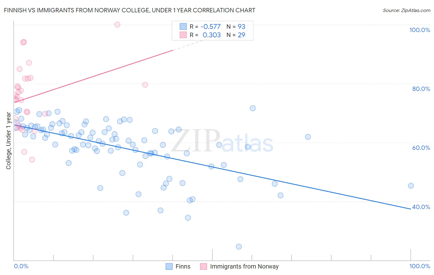 Finnish vs Immigrants from Norway College, Under 1 year