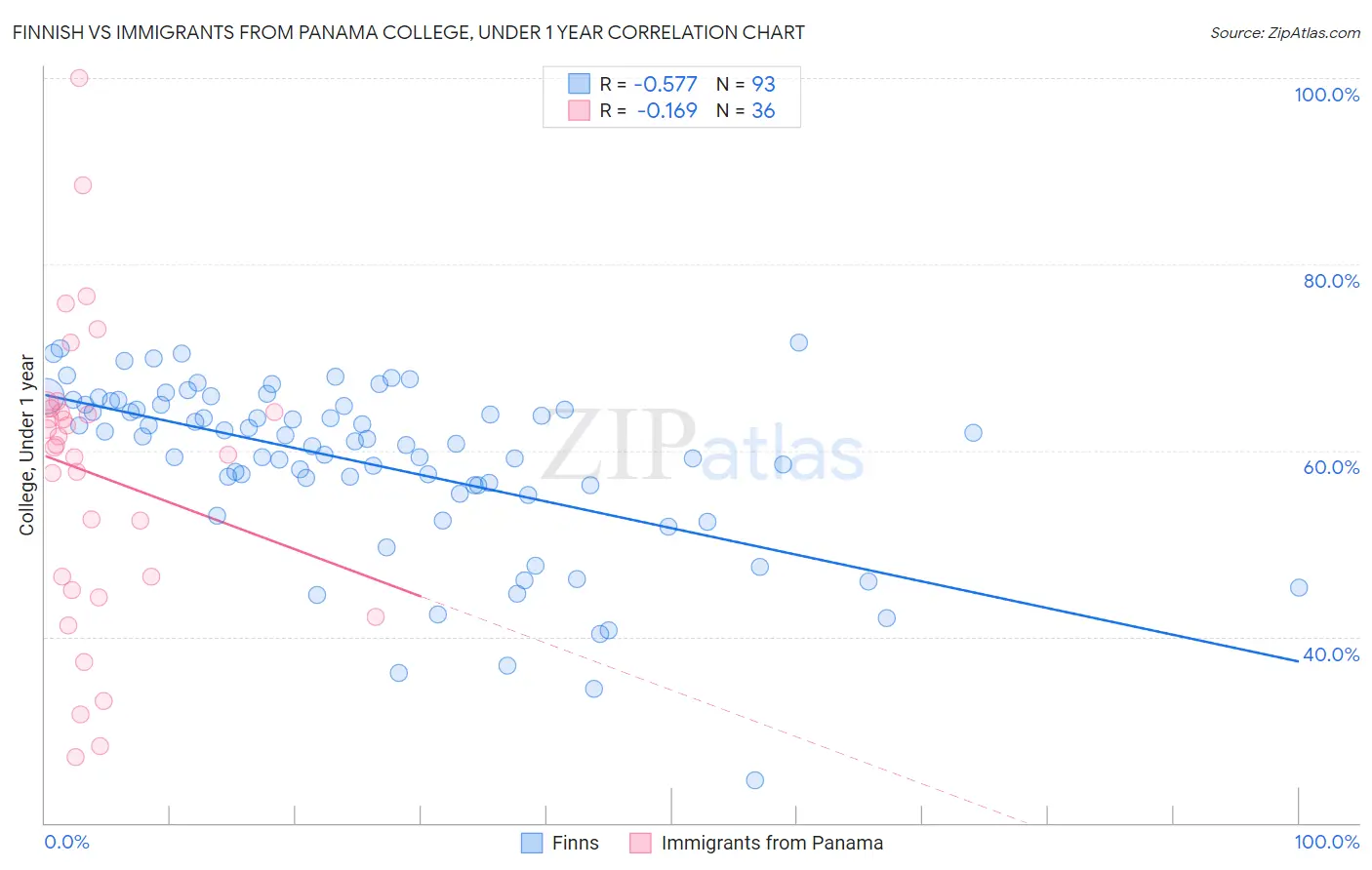 Finnish vs Immigrants from Panama College, Under 1 year