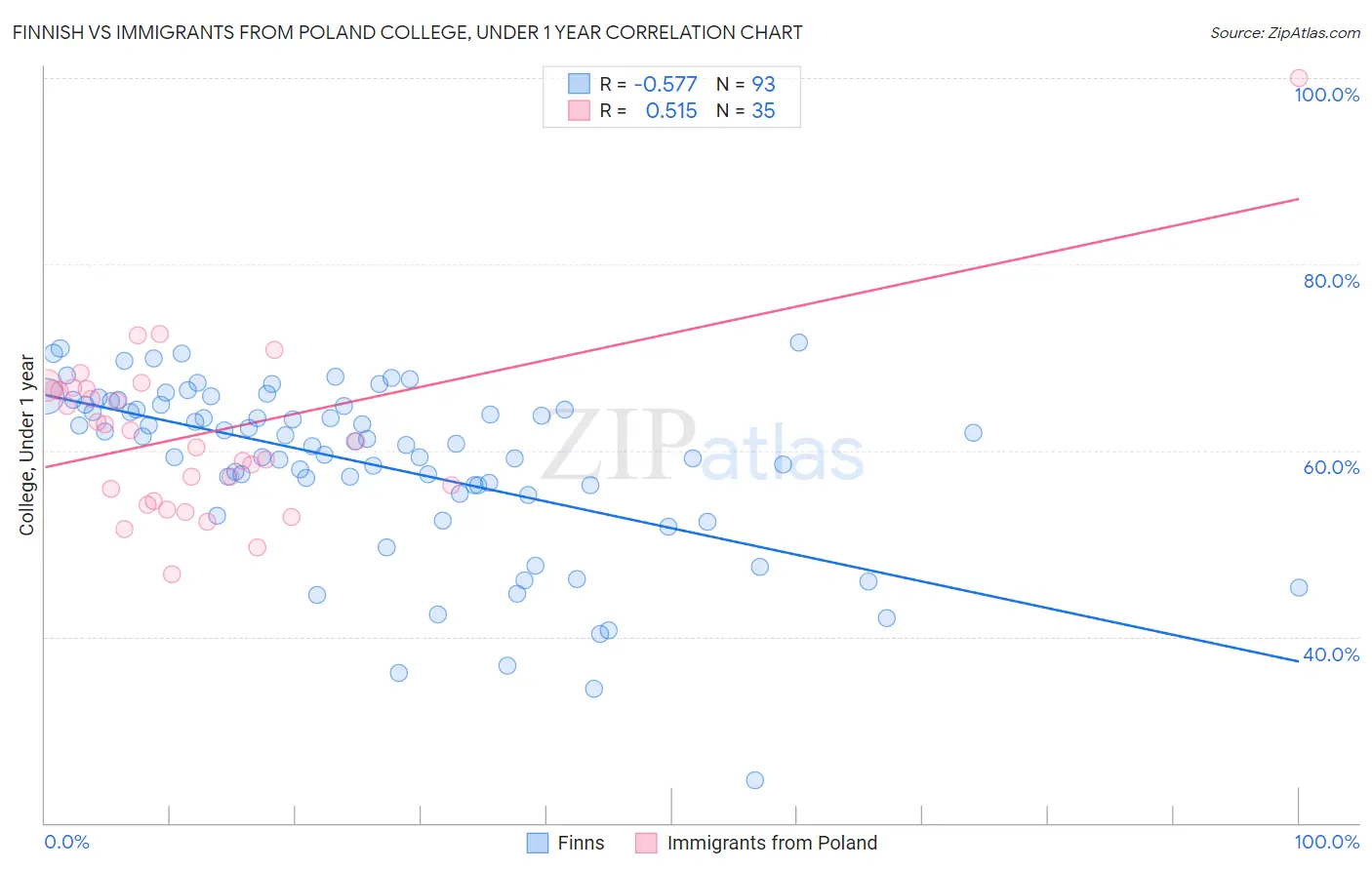 Finnish vs Immigrants from Poland College, Under 1 year