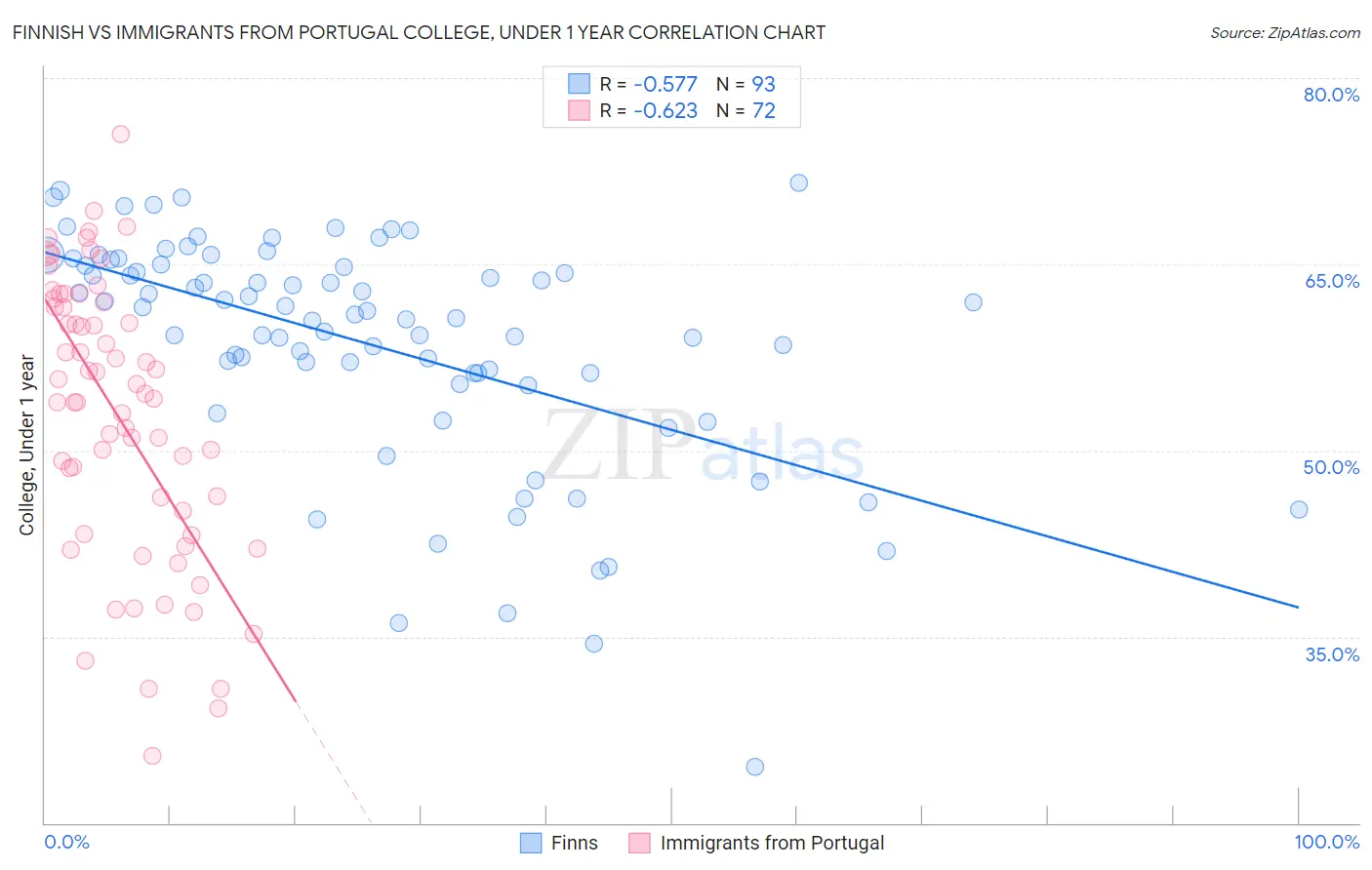 Finnish vs Immigrants from Portugal College, Under 1 year