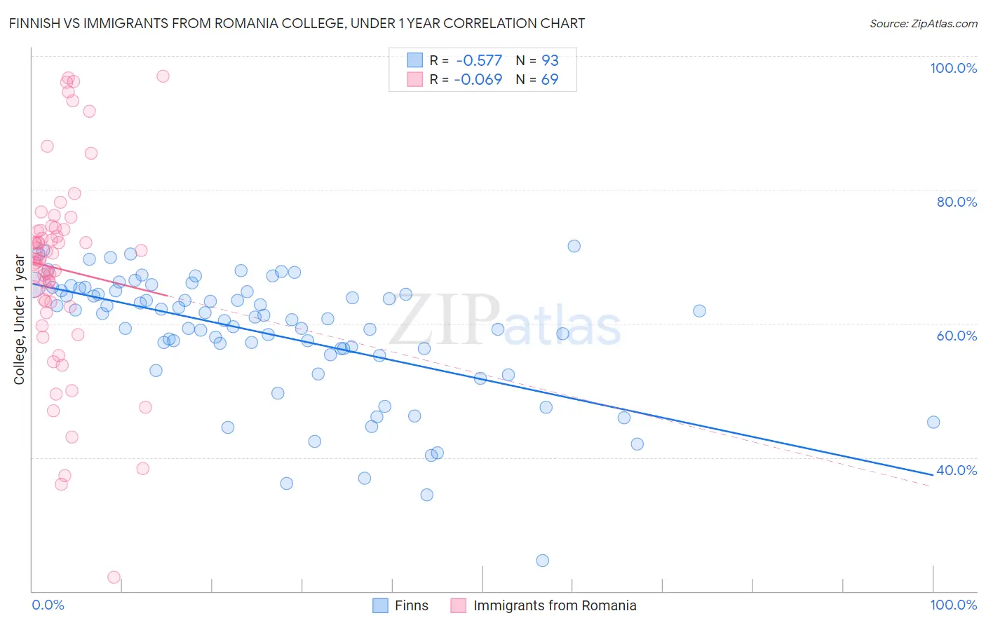 Finnish vs Immigrants from Romania College, Under 1 year