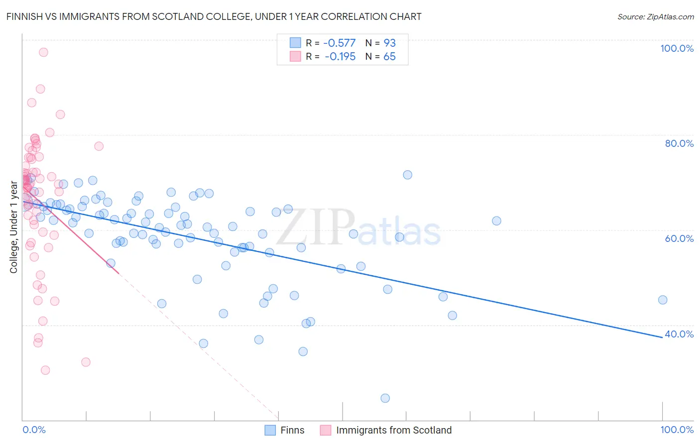 Finnish vs Immigrants from Scotland College, Under 1 year
