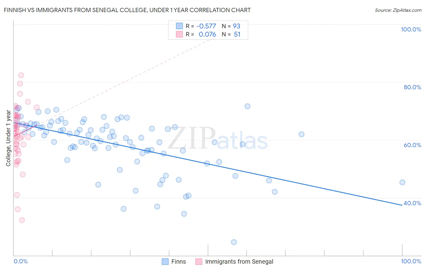 Finnish vs Immigrants from Senegal College, Under 1 year