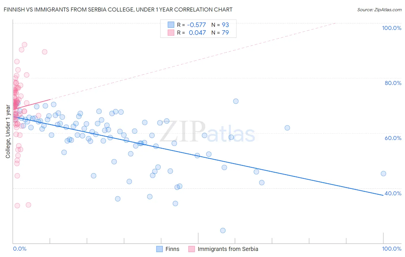 Finnish vs Immigrants from Serbia College, Under 1 year