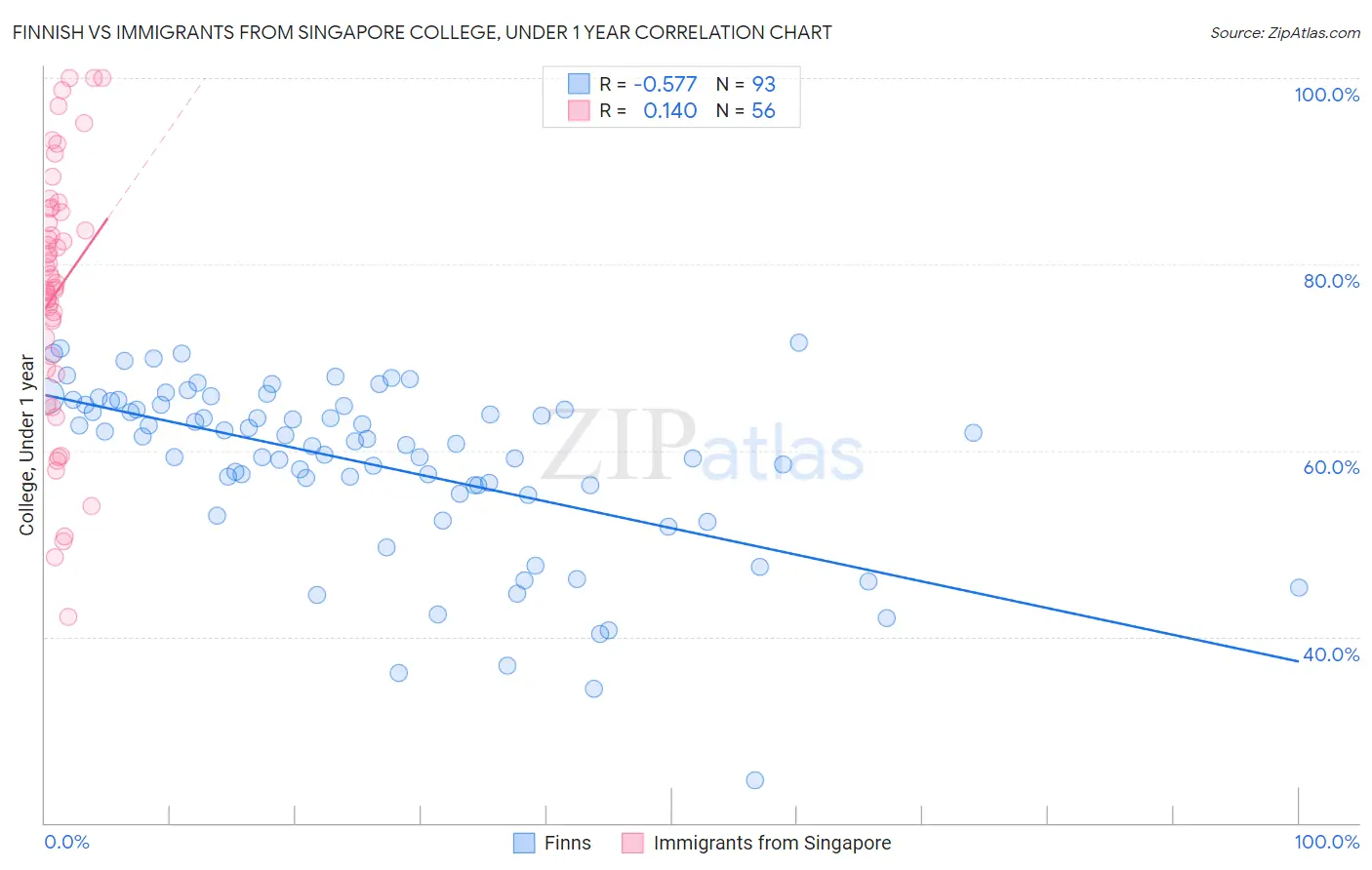 Finnish vs Immigrants from Singapore College, Under 1 year