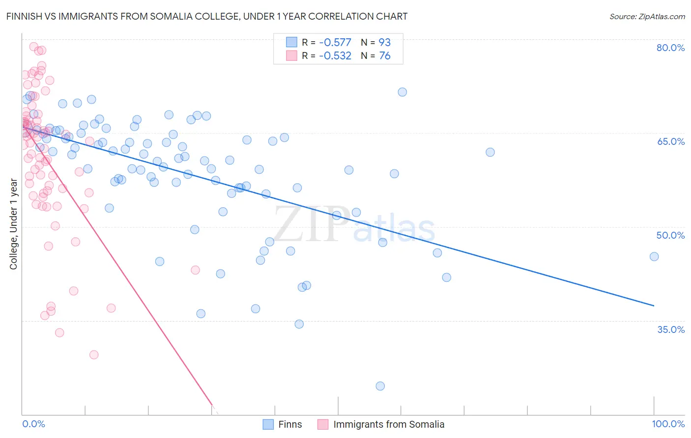 Finnish vs Immigrants from Somalia College, Under 1 year