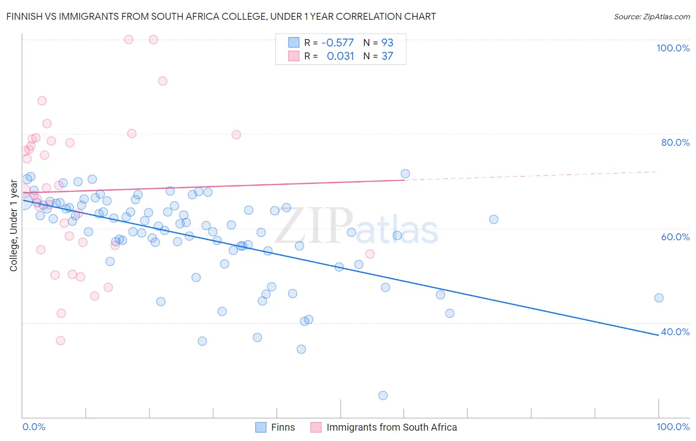 Finnish vs Immigrants from South Africa College, Under 1 year