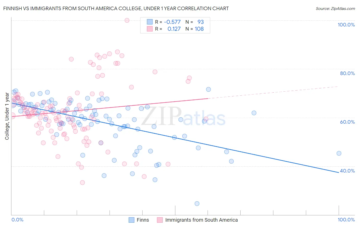 Finnish vs Immigrants from South America College, Under 1 year