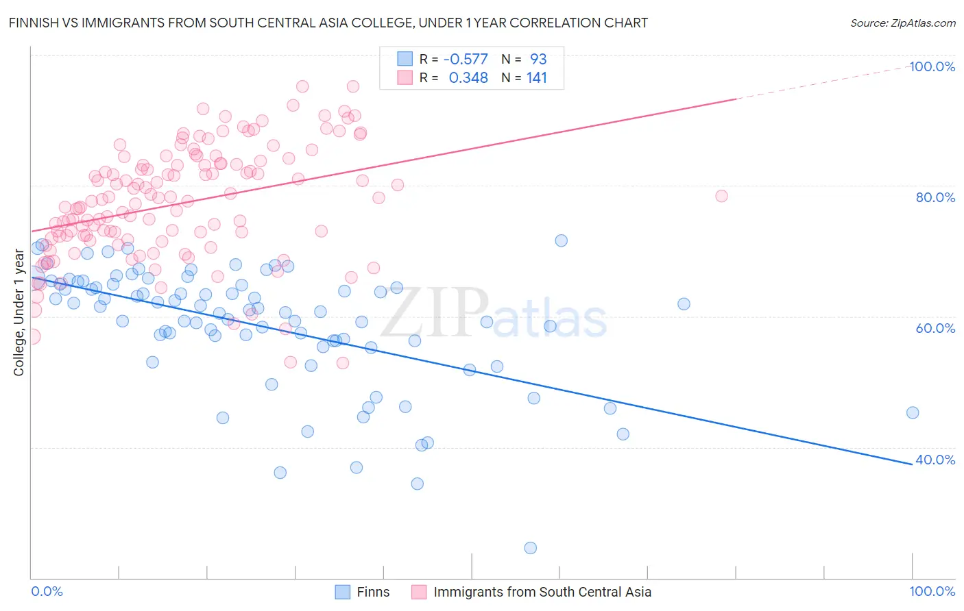 Finnish vs Immigrants from South Central Asia College, Under 1 year