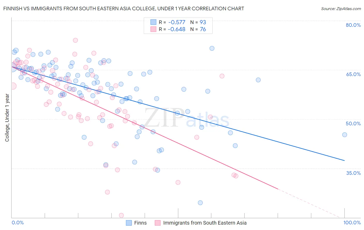 Finnish vs Immigrants from South Eastern Asia College, Under 1 year